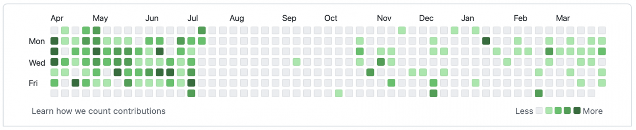 A grid representing GitHub activity that shows business up until mid-July, then absolutely no activity, and then slowly ramping back up